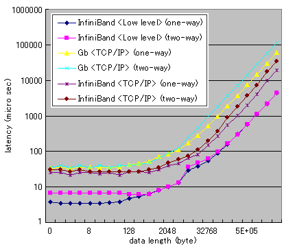 Latency