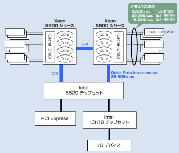 Xeon 5500シリーズのブロック図
